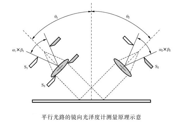 平行光路的鏡向光澤度計(jì)測(cè)量原理示意